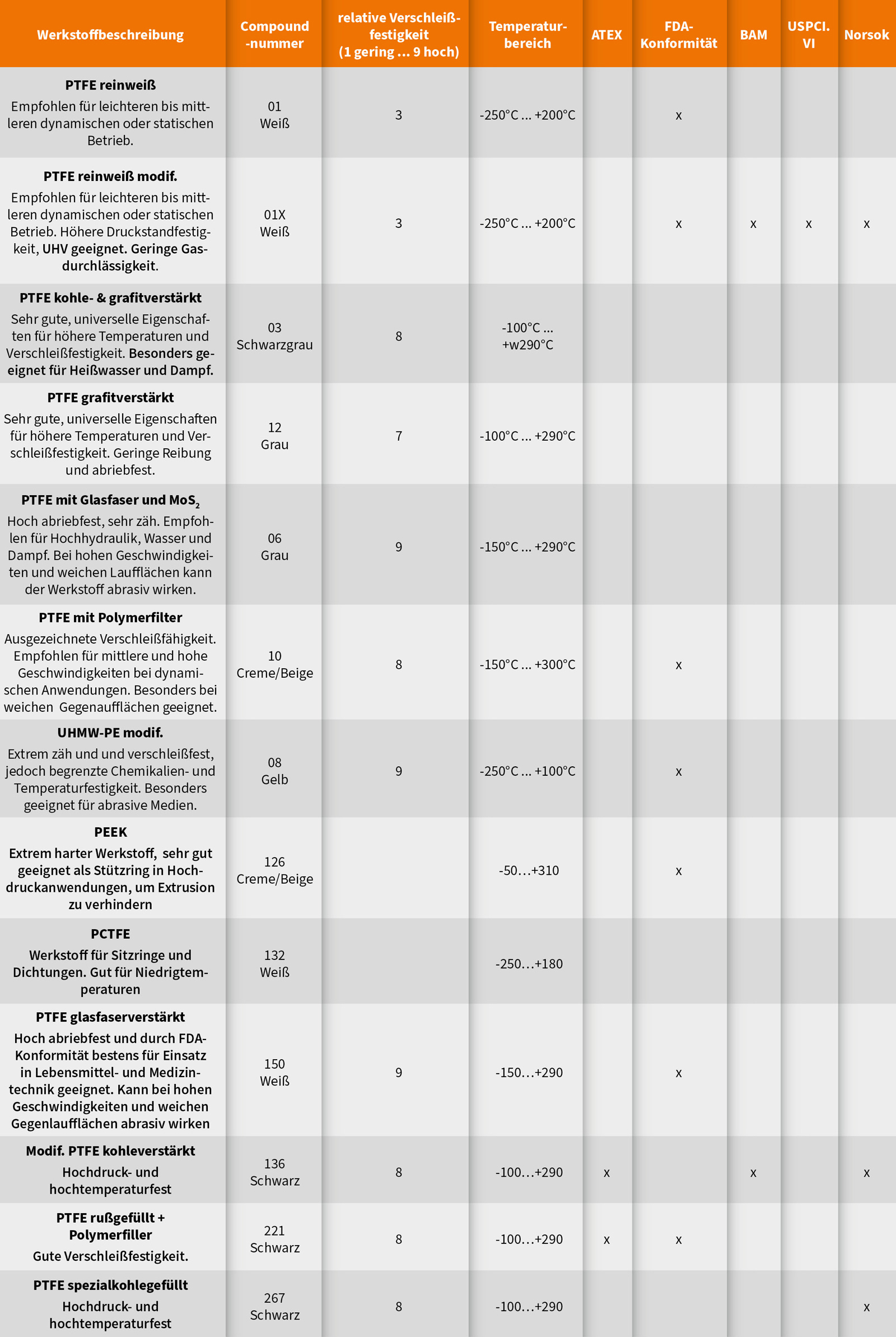 Werkstoffe federelastische Kunsstoffdichtungen