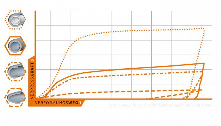 MO Kraft-Weg-Prinzip der unterschiedlichen Typen